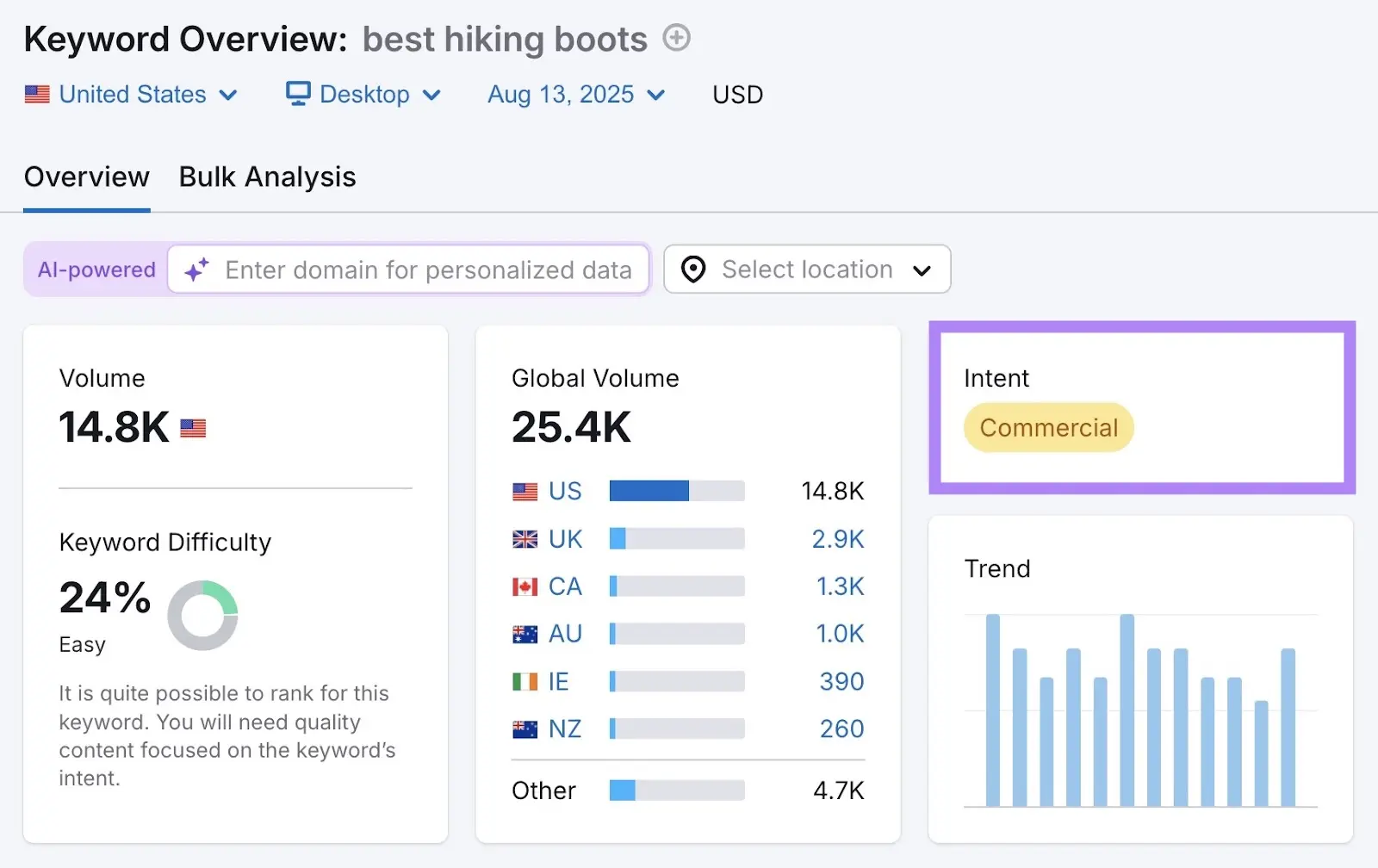 Semrush Keyword Overview for “best hiking boots” with search intent labeled as Commercial.
