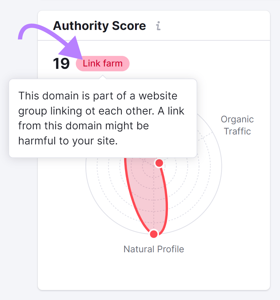 "Authority Score" showing "19 Link farm" in the Backlinks report, with explanation "This domain is part of a website group linking at each other. A link from this domain might be harmful to your site."