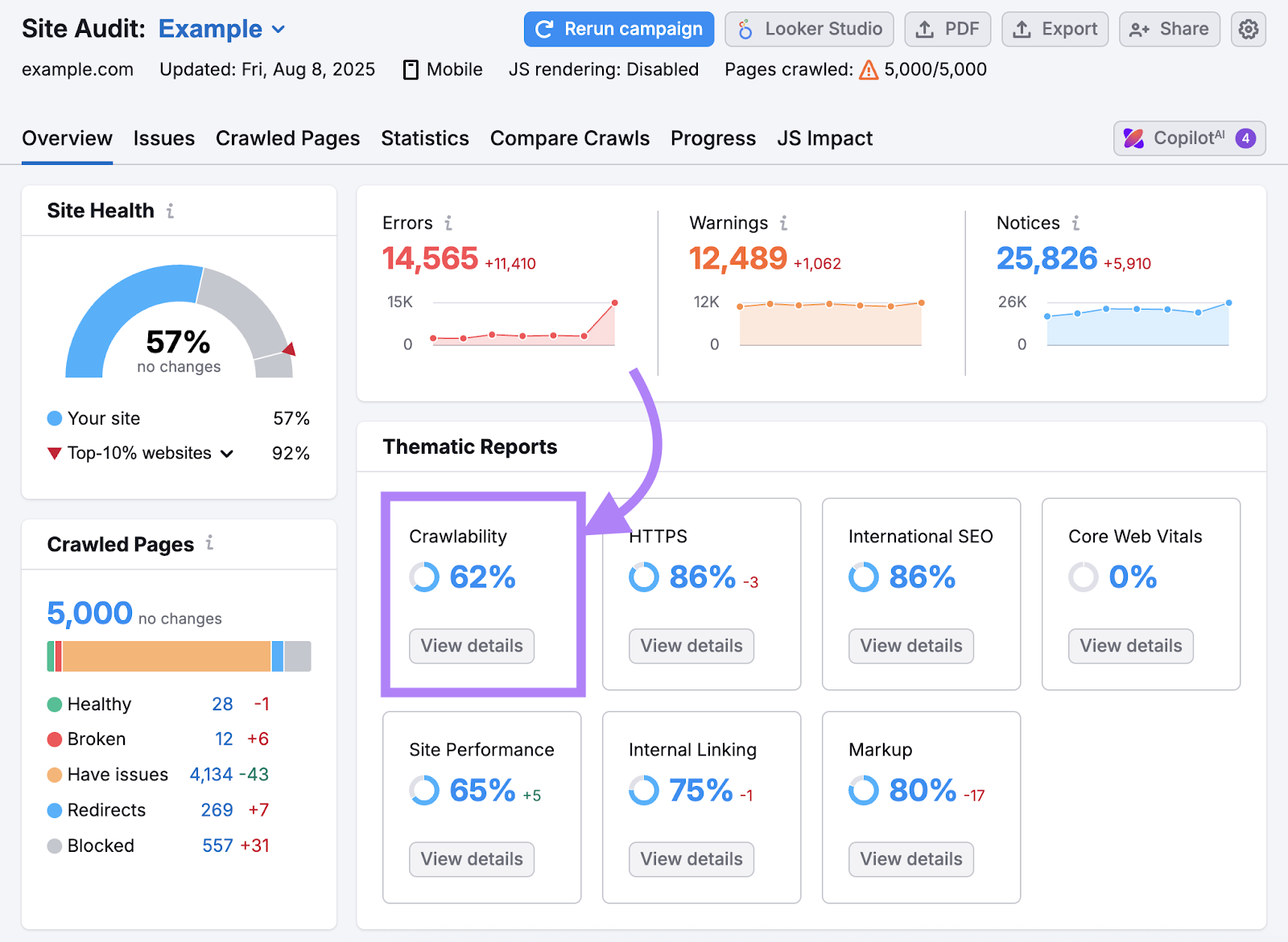 Site Audit thematic reports include Crawlability, HTTPS, Site Performance, Internal LInking, Markup, and more.