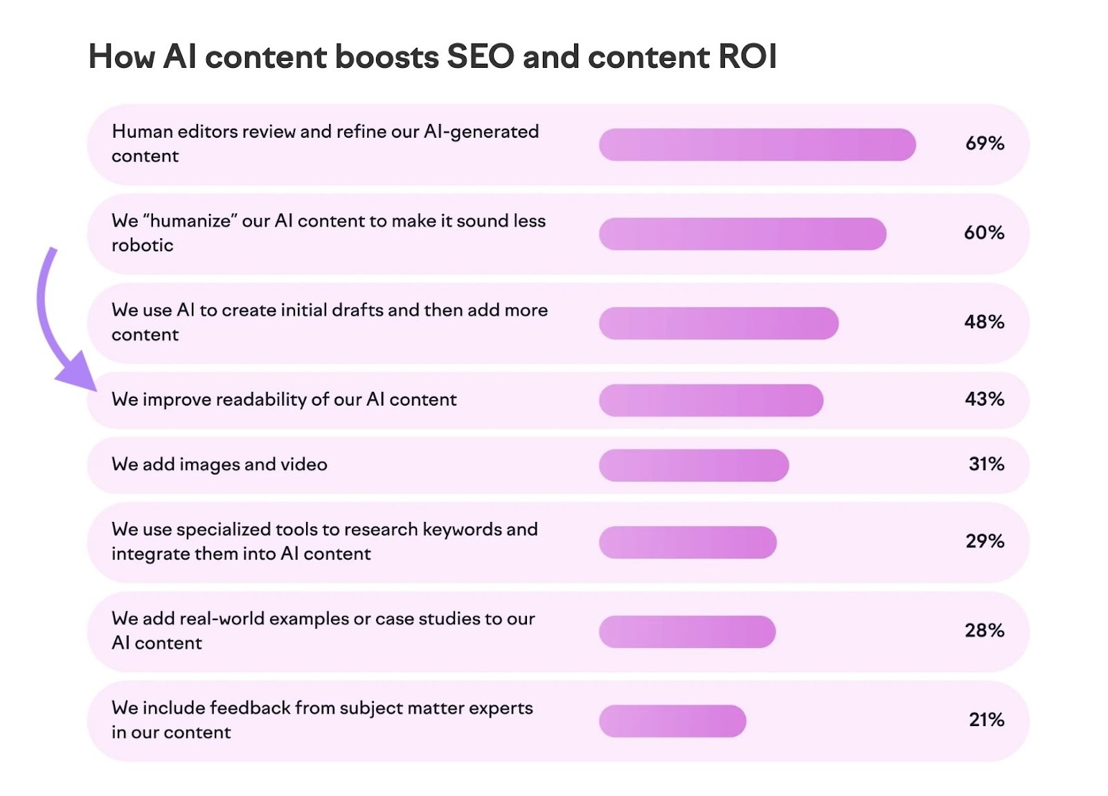 An Semrush survey finding that 43% of marketers prioritize readability to improve both SEO and content ROI.