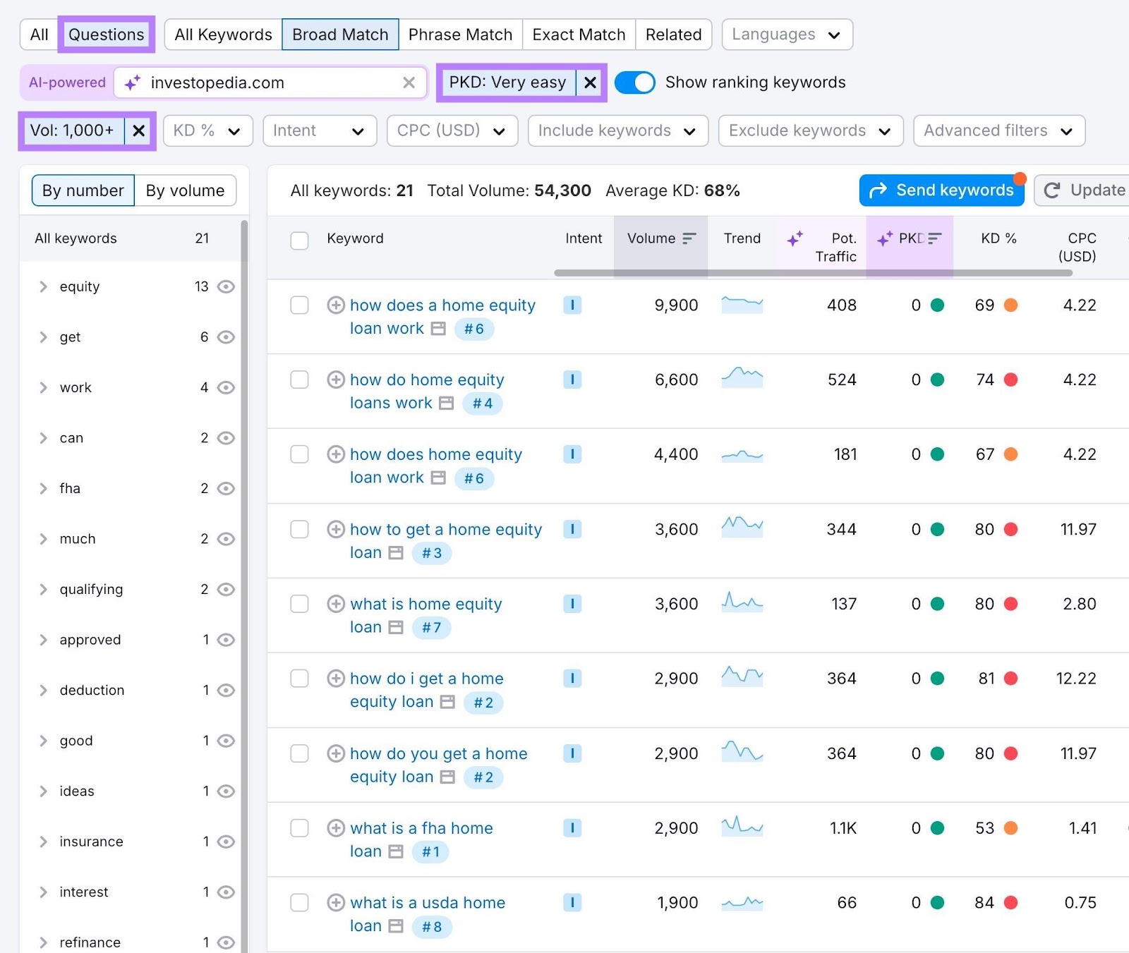 Keyword Magic Tool report with the "Questions", "Volume", & "PKD%" filters applied showing a list of high-potential question keywords.