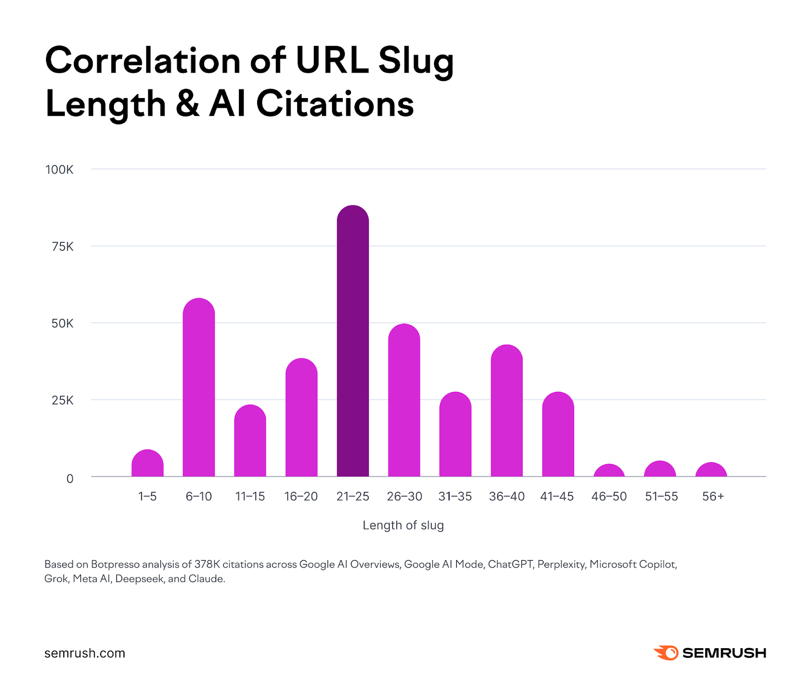 Correlation of URL slug length and AI citations