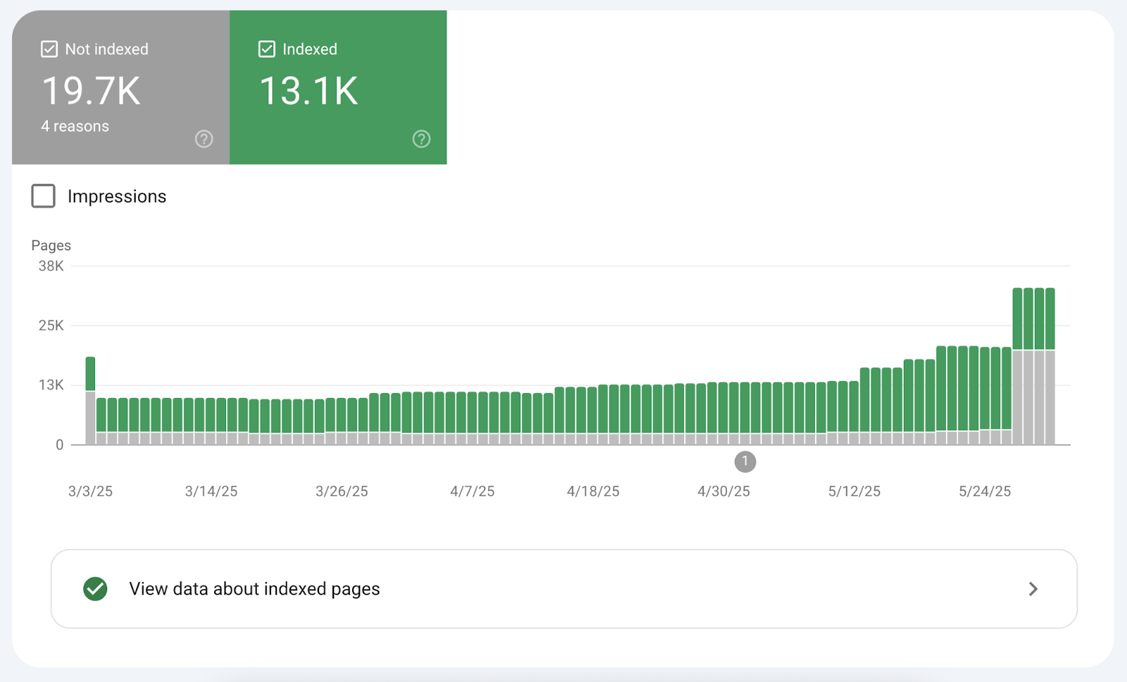Pages report shows bar graph of not indexed and indexed pages.