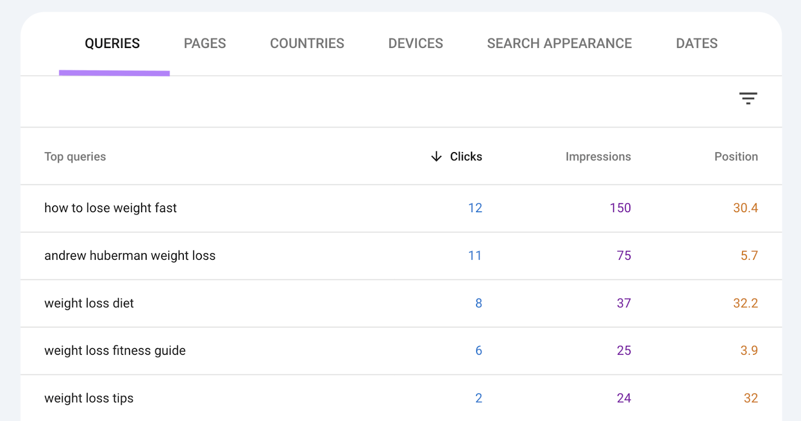 Google Search Console Queries table showing keyword clicks, impressions, and positions for weight loss related searches, with the “Queries” tab underlined
