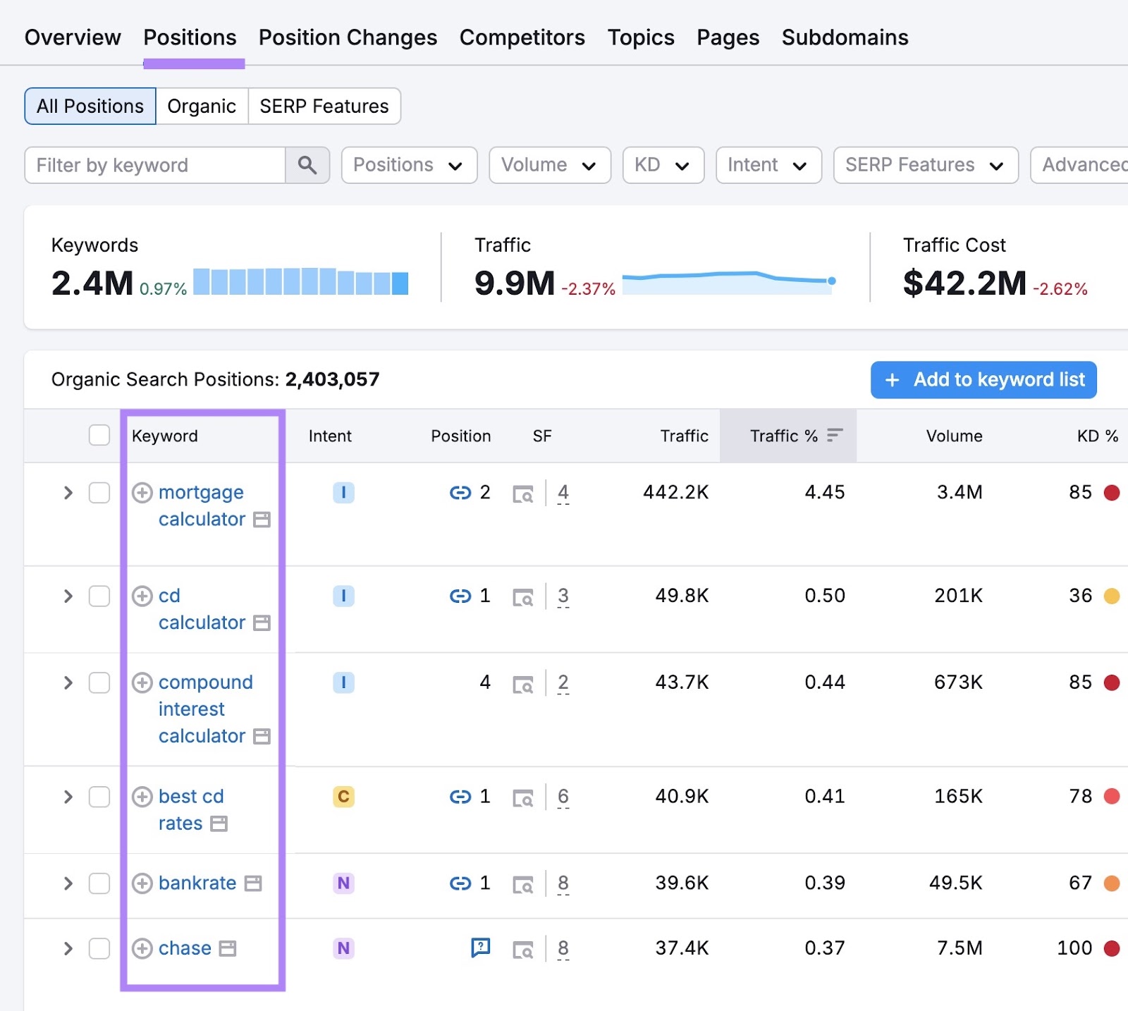 Positions tab on the Organic Rankings tool showing a list of keywords a domain ranks for.