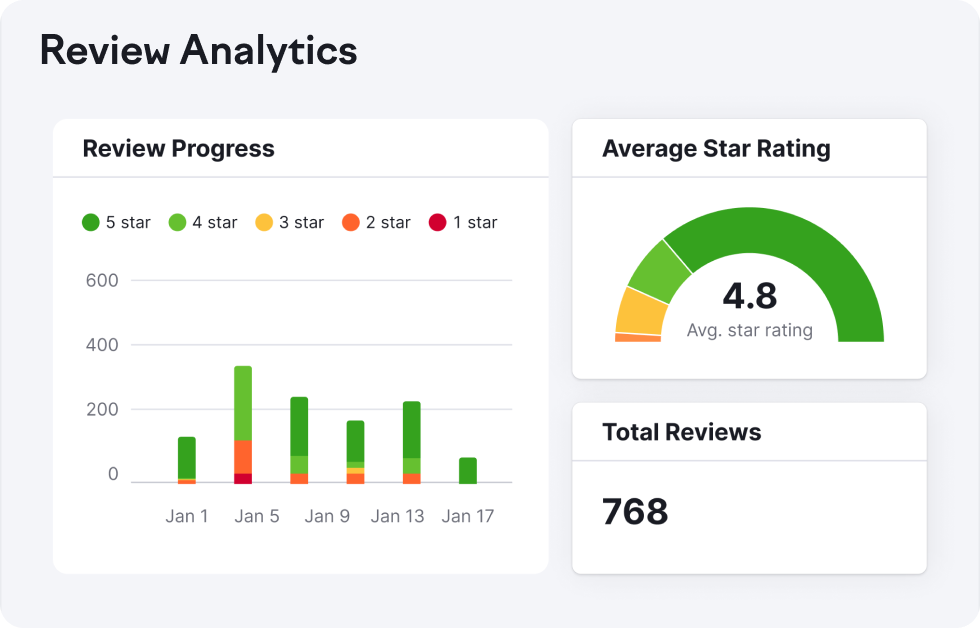 An example of the Review Progress, Average Star Rating, and Total Reviews widgets.