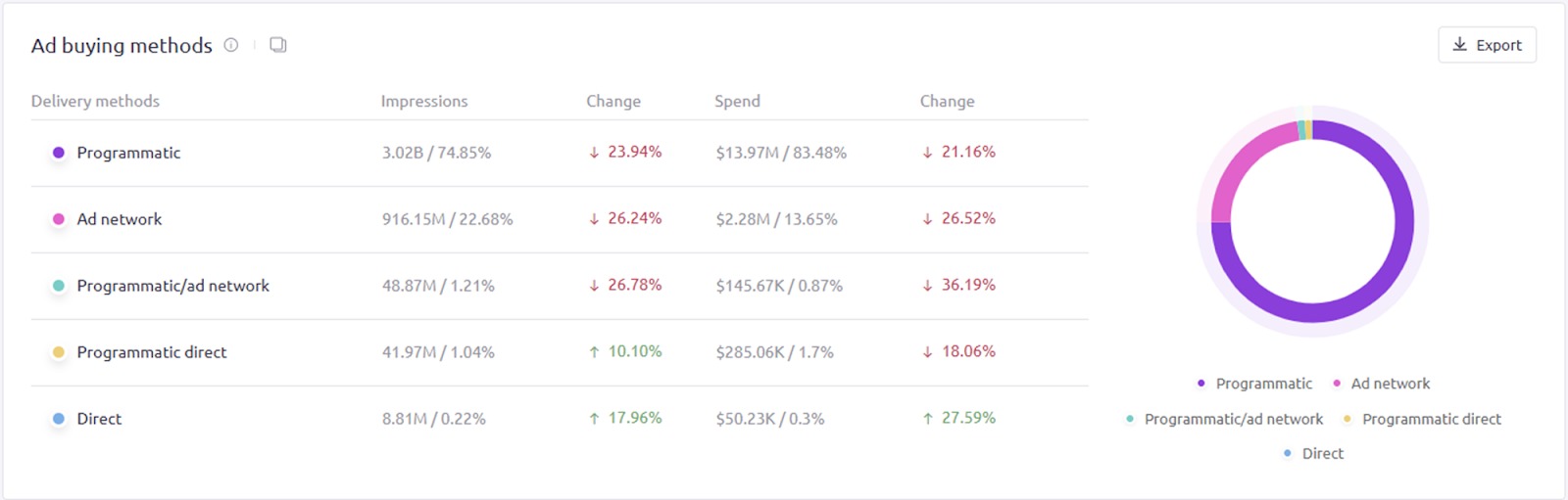 The ‘Ad buying methods’ widget in AdClarity — Advertising Intelligence