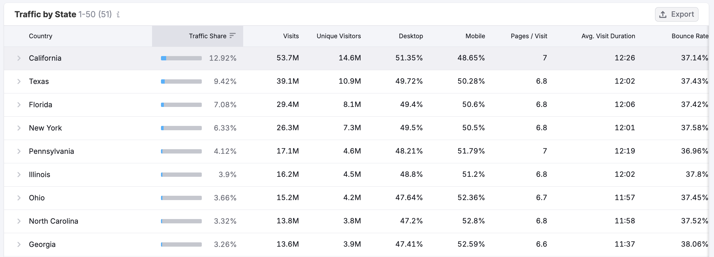 Getting Started with Semrush Traffic & Market image 20