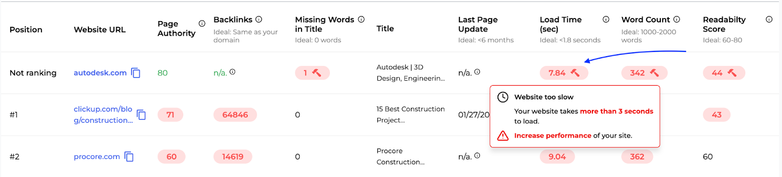 An example of the a description of what needs to be fixed for your listing in the SERP Gap Analyzer.