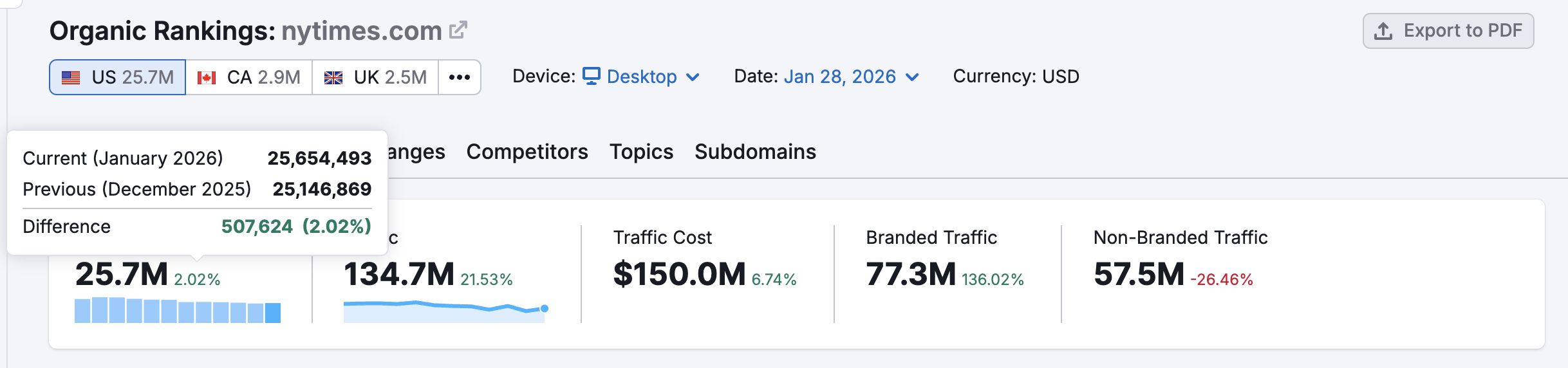 Hovering over the small percentage numbers shows the difference breakdown. 
