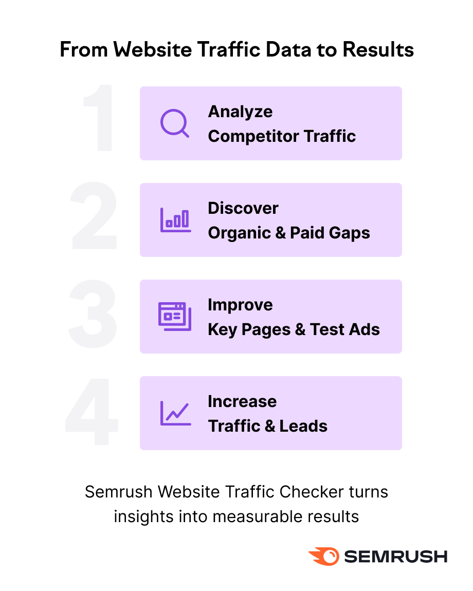 From Website Traffic Data to Results